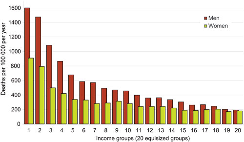 Figure 2.8 Mortality 1999–2003 for men and women 45–59
years, distributed over 20 equisized income groups.