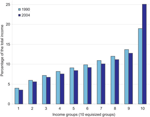 Figure 2.9 Distribution of household income (after tax, per consumer)
 for people, 1990 and 2004. Percentage of the total income per decile
 (tenth of the population).