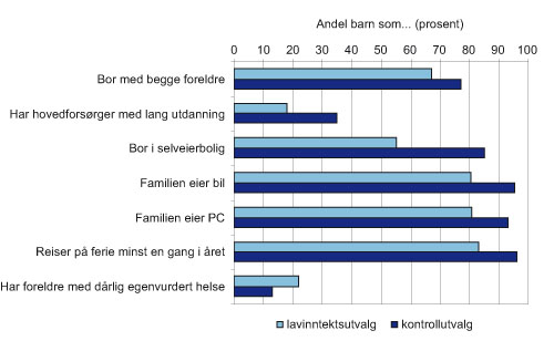 Figur 2.10 Utvalgte levekårsindikatorer for barn i lavinntektsfamilier
 versus tilfeldig utvalgte familier. Prosent.