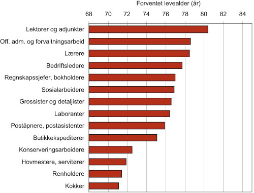 Figur 2.11 Forventet levealder for enkelte yrker, menn (basert på yrke
 ved folketellingen i 1980 og dødsfall observert i 1996–2000).