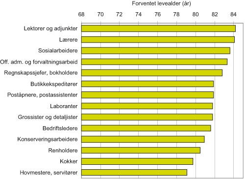 Figur 2.12 Forventet levealder for enkelte yrker, kvinner (basert på yrke
 ved folketellingen i 1980 og dødsfall observert i 1996–2000).