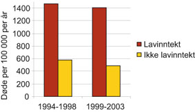 Figur 2.14 Dødelighet menn 45–59 år med og uten
 lavinntekt, 1994–2003.