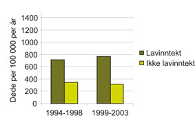 Figur 2.15 Dødelighet kvinner 45–59 år med
 og uten lavinntekt, 1994–2003.