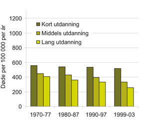 Figur 2.3 Dødelighet etter utdanning, kvinner 
 45–59 år.