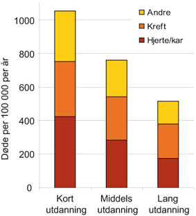 Figur 2.4 Årsaksspesifikk dødelighet etter utdanning,
 menn 45–59 år (1990 – 97).