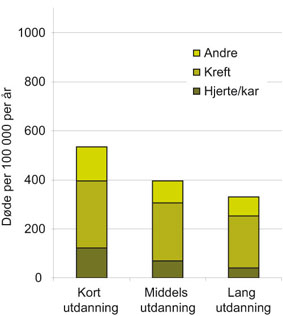 Figur 2.5 Årsaksspesifikk dødelighet etter utdanning,
 kvinner 45–59 år (1990 – 97).