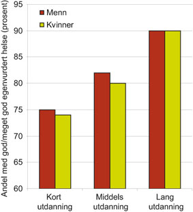 Figur 2.6 Prosentandel som vurderer helsen sin som «god» eller «meget
 god» etter utdanning, menn og kvinner 25–64 år
 (2002).