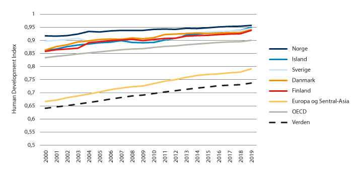 Figur 3.2 Human Development Index for Norge og Norden, Europa og Sentral-Asia, OECD og Verden. 2000–2019.