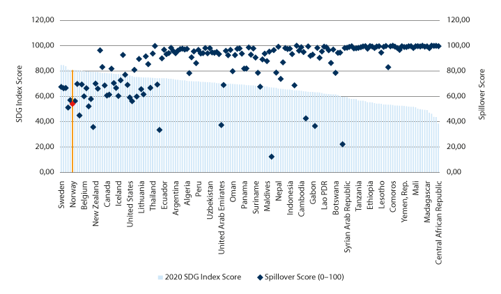 Figur 3.4 SDG Index Score og SDG Spillover Score, 166 land, 2020