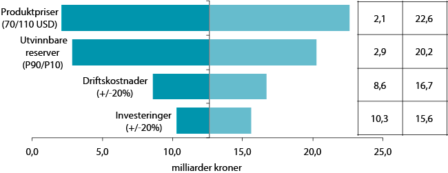 Figur 2.3 Sensitivitetsanalysar