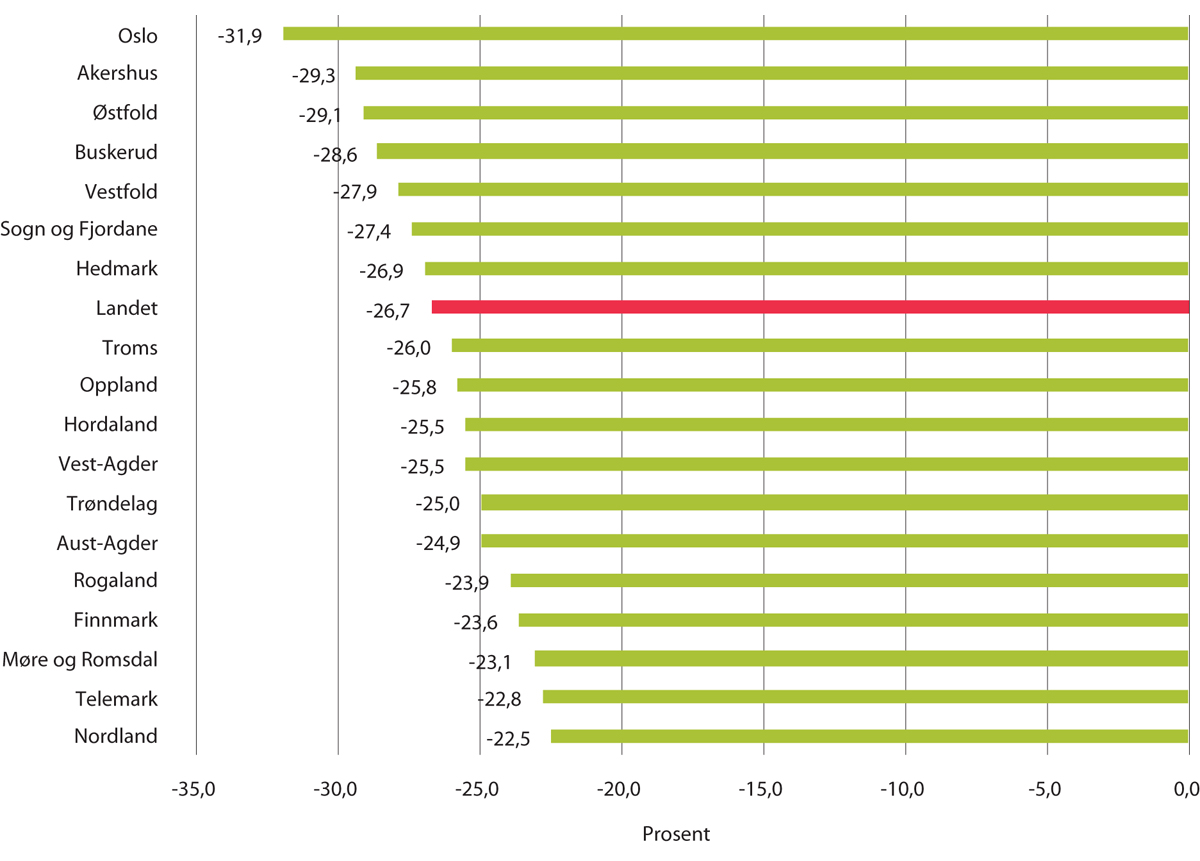 Figur 6.3 Prosentvis endring i antall utskrevne resepter med antibiotika pr. 1000 innbyggere, per fylke i perioden 2012–218.
