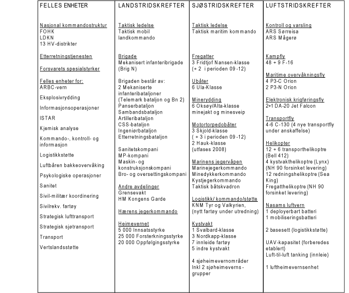 Figur 2.1 Hovedtrekk i Forsvarets operative struktur for 2008.