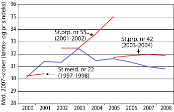 Figur 2.2 Forskjeller mellom planlagte forsvarsbudsjetter og faktiske bevilgninger. Planlagte budsjetter er vist med rød linje og bygger på St. meld. nr. 22 (1997–1998), St. prp. nr. 55 (2001–2002) og St.prp. 
 nr. 42 (2003–2004). Faktiske bevilgninger viser ...