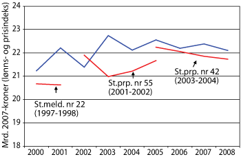 Figur 2.3 Forskjeller mellom planlagte driftsbudsjetter og faktiske budsjetter. Planlagte driftsbudsjetter er vist med rød linje og bygger på St. meld. nr. 22 (1997–1998), St. prp. nr. 55 (2001–2002) og St.prp. nr. 42 (2003–2004). Faktiske driftsbudsjetter vis...