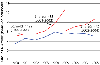 Figur 2.4 Forskjeller mellom planlagte materiellinvesteringer og faktiske budsjetter. Planlagte materiellinvesteringer er vist med rød linje og bygger på
St. meld. nr. 22 (1997–1998), St. prp. nr. 55 (2001–2002) og St.prp. nr. 42 (2003–2004). Faktiske inves...