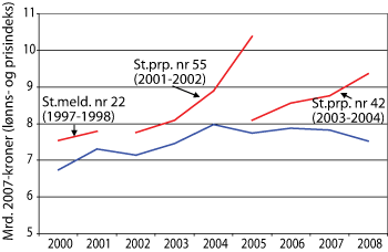 Figur 2.4 Forskjeller mellom planlagte materiellinvesteringer og faktiske budsjetter. Planlagte materiellinvesteringer er vist med rød linje og bygger på 
 St. meld. nr. 22 (1997–1998), St. prp. nr. 55 (2001–2002) og St.prp. nr. 42 (2003–2004). Faktiske inves...