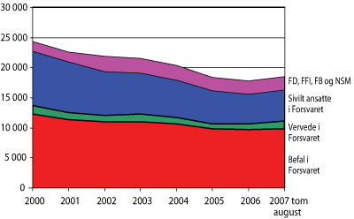 Figur 2.6 Personell i forsvarssektoren. Utvikling av gjennomsnittlig antall årsverk fra 2000 til 2007. Tallene inkluderer årsverk i internasjonale operasjoner.