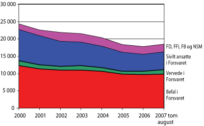 Figur 2.6 Personell i forsvarssektoren. Utvikling av gjennomsnittlig antall årsverk fra 2000 til 2007. Tallene inkluderer årsverk i internasjonale operasjoner.