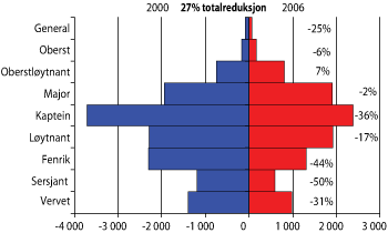 Figur 2.7 Gradssammensetning for Forsvarets militære personell for henholdsvis 2000 og 2006.