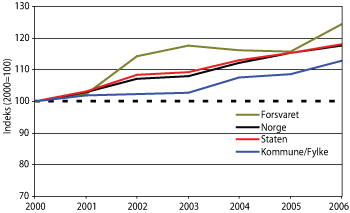 Figur 2.8 Lønnsutvikling i Forsvaret sammenlignet med lønnsutvikling på hele og utvalgte deler av arbeidsmarkedet. Lønn omfatter regulativlønn, overtid og tillegg.