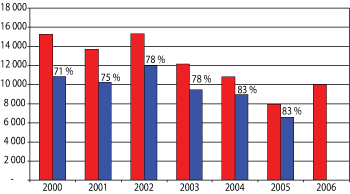 Figur 2.9 Antall soldater som har påbegynt førstegangstjeneste (røde stolper) og fullført førstegangstjeneste (blå stolper), fra 2000 til 2006. Gjennomføringsprosenten er vist med tall.