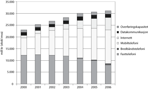 Figur 2.1 Sluttbrukeromsetning for teletjenester 2000-2006. Samlet og de enkelte delmarkeder.