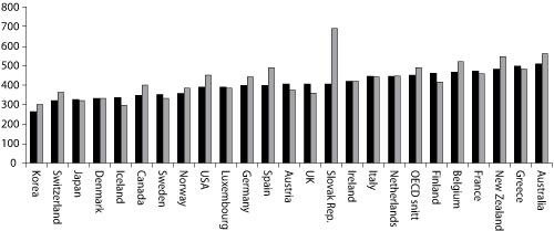 Figur 2.3 Utgifter til fasttelefoni for privatkunder i OECD-land, inkl. mva., samt OECD-gjennomsnitt for februar 2005 og februar 2007, justert for ulikheter i kjøpekraft