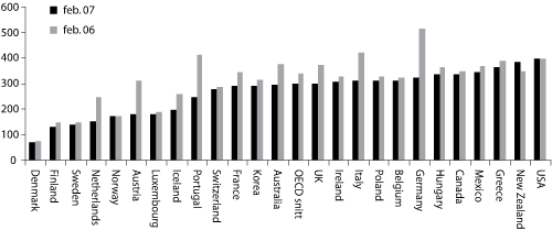 Figur 2.4 Årlige utgifter til mobiltelefoni for gjennomsnittsbrukere av mobiltelefoni i OECD-land og OECD-gjennomsnit. Februar 2006 og februar 2007. Målt i amerikanske dollar og justert for ulikheter i kjøpekraft. Priser eksklusive mva.