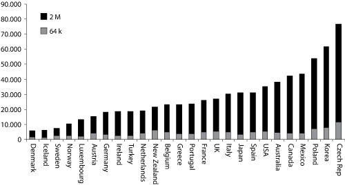Figur 2.5 Årlige utgifter for brukere av overføringskapasitet (64k og 2M) i OECD-land, eksl. mva. Målt i US dollar og justert for ulikheter i kjøpekraft. Februar 2007.