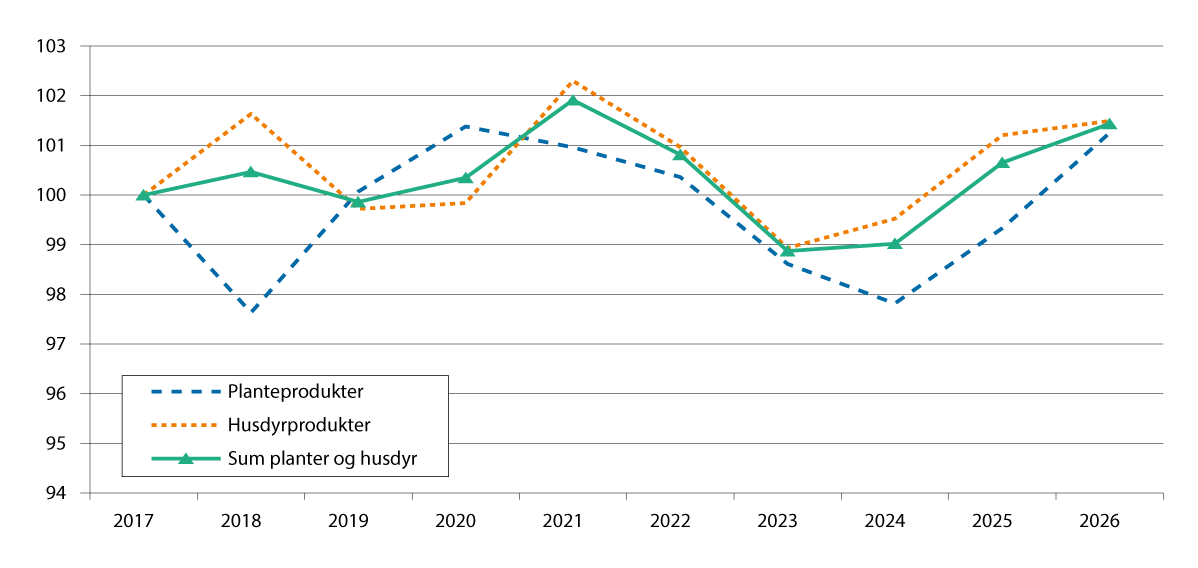 Figur 3.1 Endring i produksjonsvolum fra 2017 til 2026, iflg. normalisert regnskap. 2017=100.