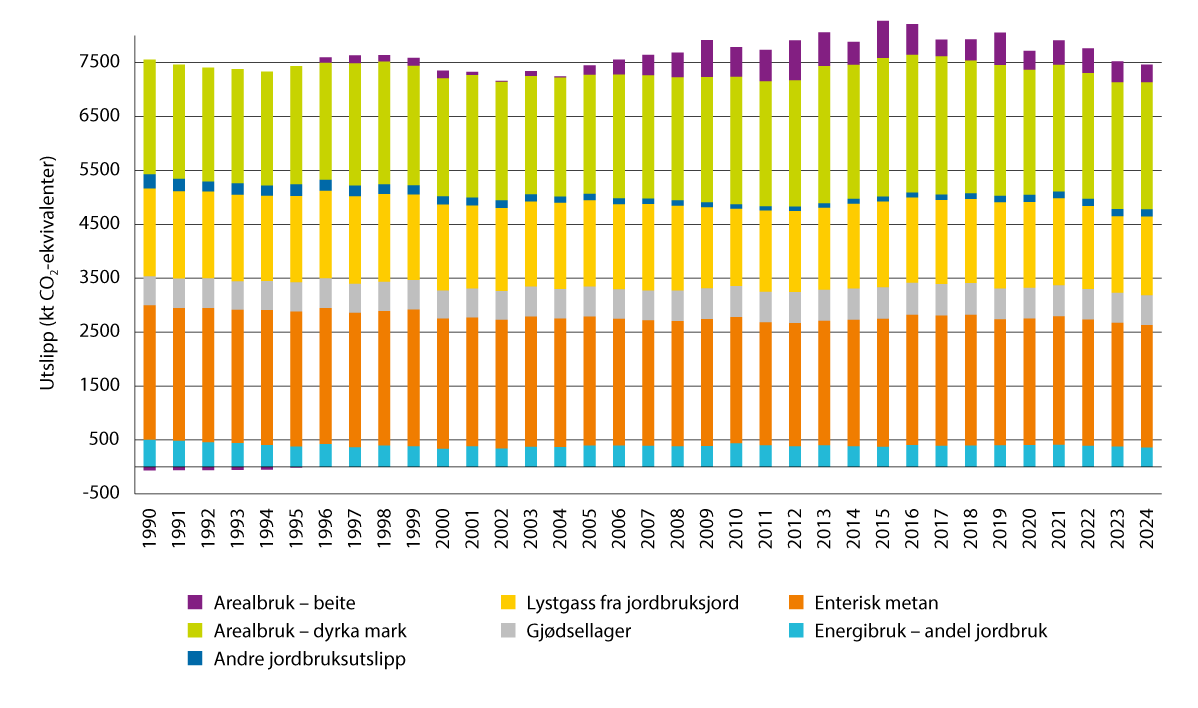 Figur 3.10 Jordbruksrelaterte utslipp og opptak i sektorene jordbruk, energibruk og arealbruk i perioden 1990–2024, CO2-ekv.