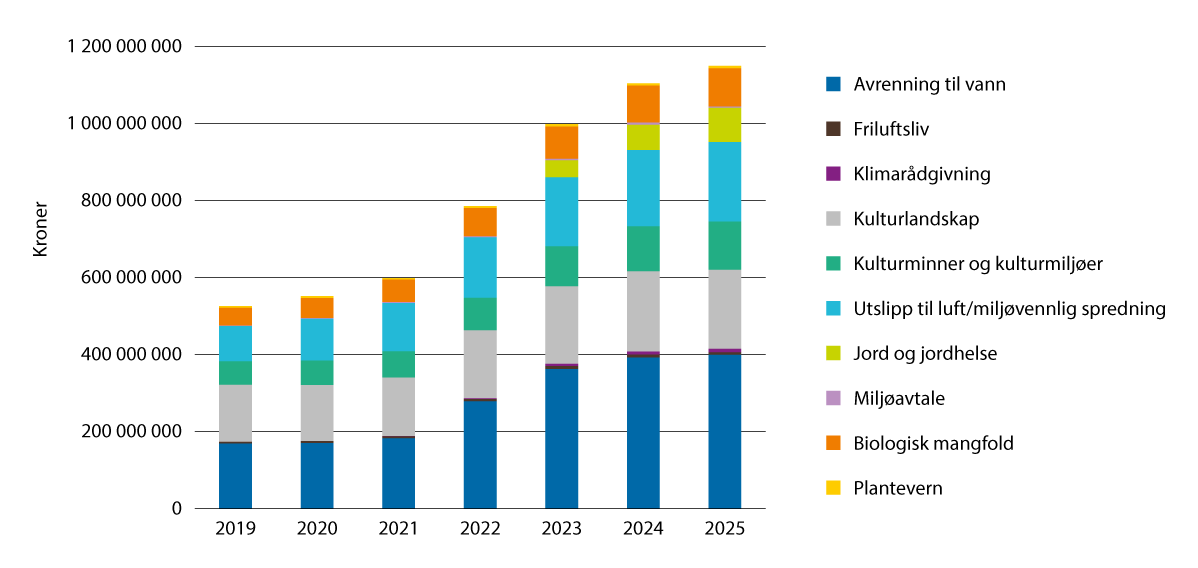 Figur 3.11 RMP-midler fra 2019 til 2025, fordelt på hovedområder. Kroner.