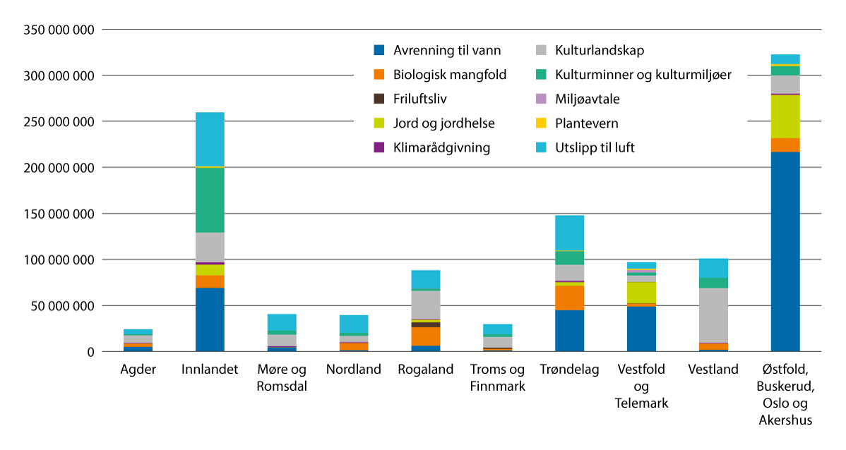 Figur 3.12 Fordeling av tilskudd per miljøtema i RMP i 2025. Kroner. RMP følger statsforvalterembetene sin geografiske inndeling.