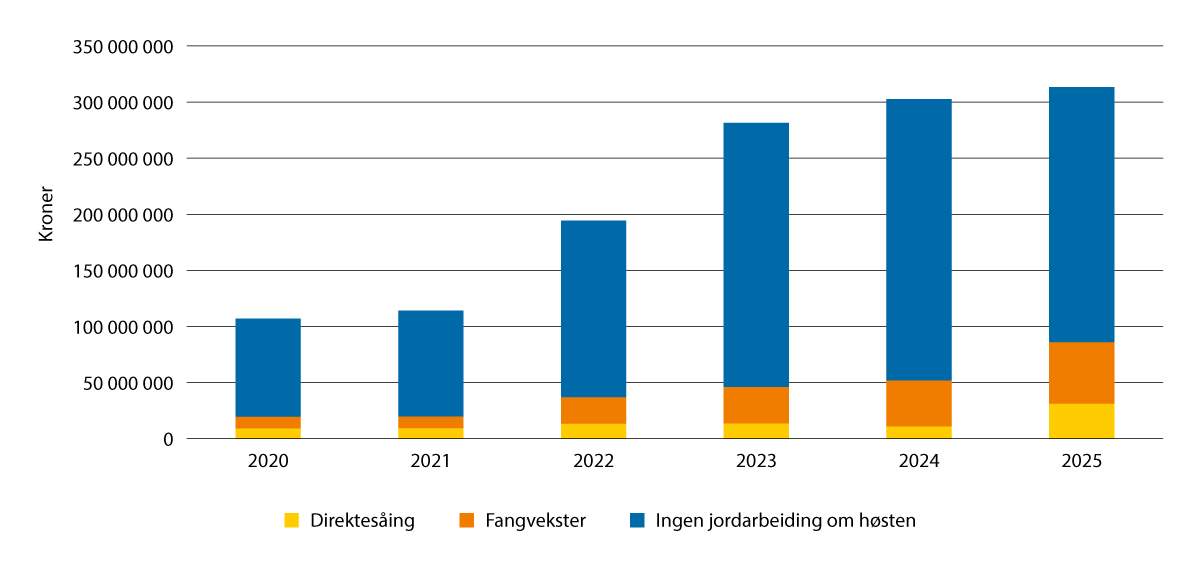 Figur 3.13 Tilskuddsmidler til ulike vannmiljøtiltak i RMP i nedbørfeltet til Oslofjorden (Østfold, Buskerud, Oslo, Akershus, Innlandet og Vestfold og Telemark) i årene 2021–2025. Kroner