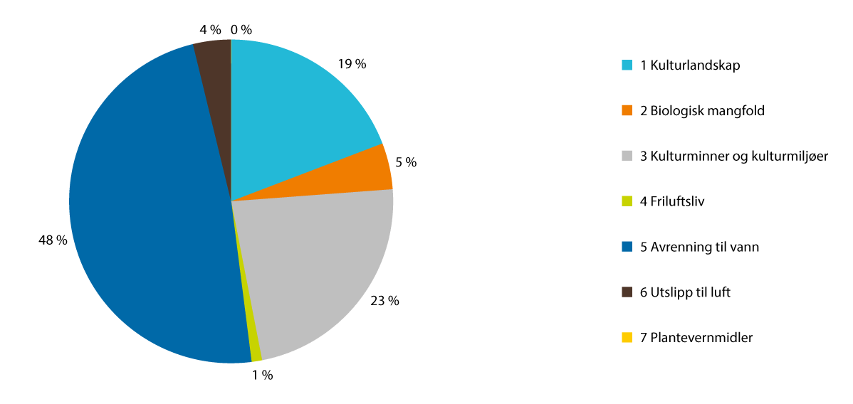 Figur 3.14 SMIL-midler fordelt på miljøtema/deltema i 2025. Prosent.