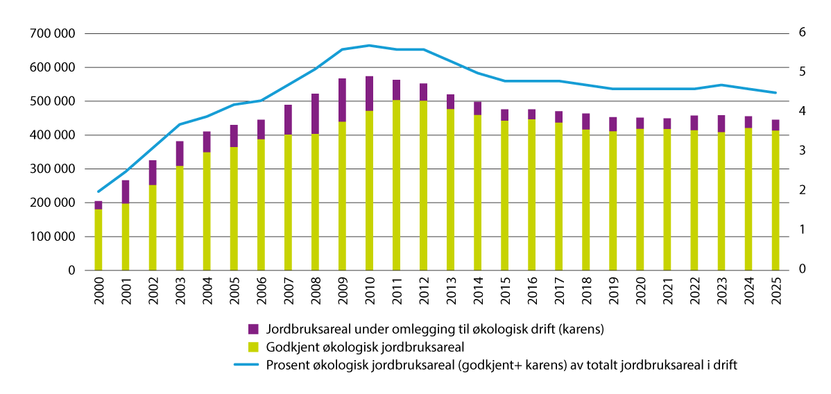 Figur 3.15 Utvikling i økologisk areal og karensareal (dekar), samt økologisk jordbruksareal og karensareal som prosent av totalt jordbruksareal i drift, 2000–2025.