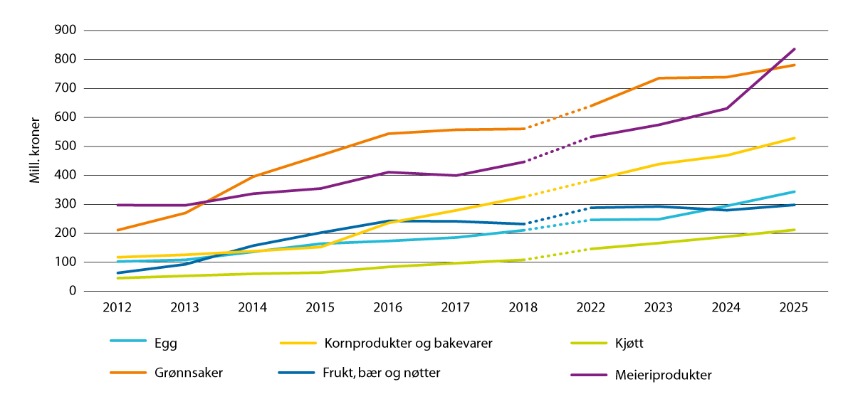 Figur 3.16 Utvikling i omsetningen av økologiske matvarer per produktgruppe mest relevante for norsk jordbruksproduksjon, 2015–2018 og 2022–2025. Mill. kroner.