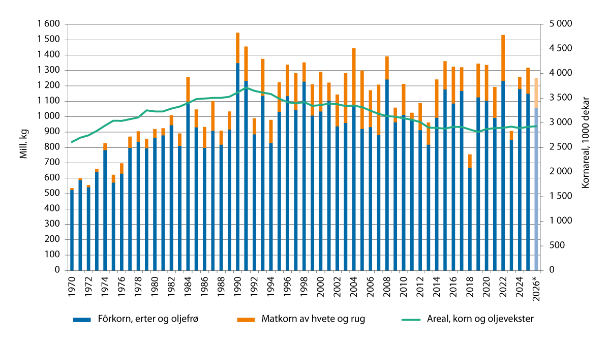 Figur 3.3 Produksjon av matkorn av hvete og rug og fôrkorn 1970–2025, normalårsprognose for 2026. Mill. kg. Kornareal på høyre akse.