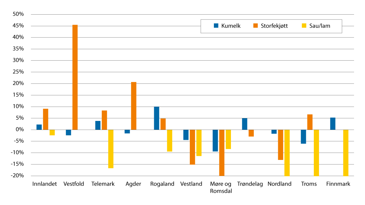 Figur 3.4 Endring i produsert mengde i fylkene, 2010–2025, prosent.