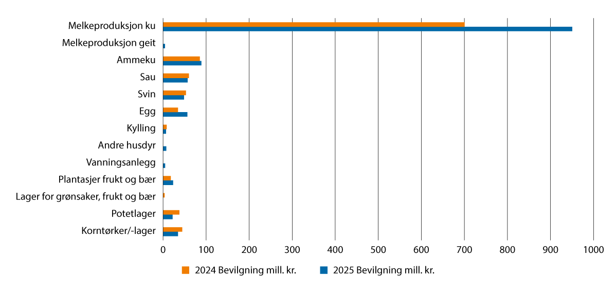 Figur 3.5 Investeringstilskudd til tradisjonelt landbruk fordelt på ulike husdyrproduksjoner i 2025 og 2024. Mill. kroner.