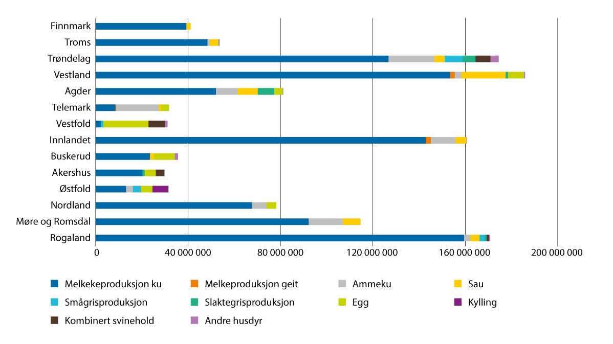 Figur 3.6 Fylkesvis fordeling av investeringstilskudd til tradisjonelt landbruk fordelt på ulike husdyrproduksjoner i 2025. Kroner.