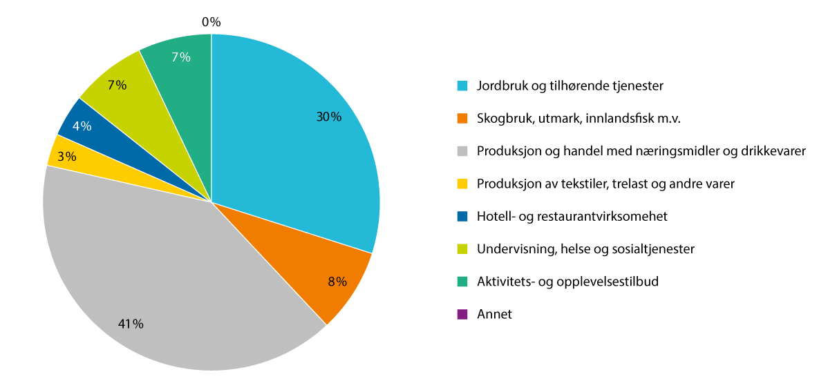 Figur 3.7 Andel IBU-tilskudd til andre landbruksbaserte næringer fordelt på bransjer (2025)1. Prosent.