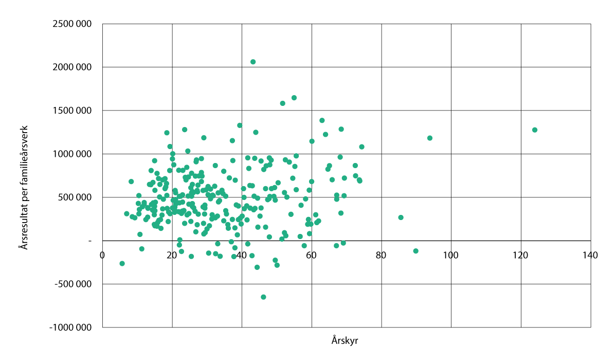 Figur 3.8 Årsresultat per årsverk og driftsomfang for brukene i melkeproduksjon, 2024-tall. Ett punkt per bruk i driftsgranskingene.