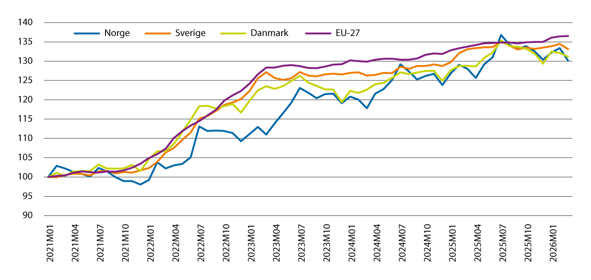 Figur 4.1 Utviklingen i konsumprisindeksen for mat og alkoholfrie drikkevarer i Norge, Sverige og Danmark, og harmonisert konsumprisindeks for mat i EU-27. Januar 2021=100.