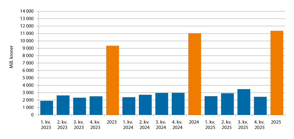 Figur 4.2 Grensehandel per kvartal og år 2022–2025. Mill. kroner.