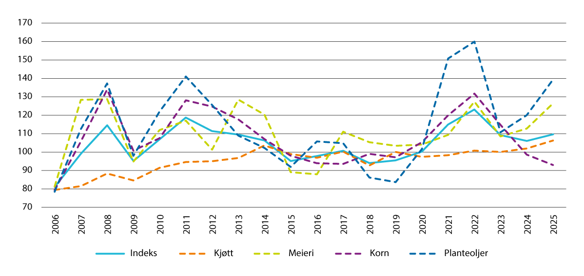 Figur 5.1 FAOs prisindeks for matråvarer 2006–2025. Gjennomsnitt 2014–2016=100.