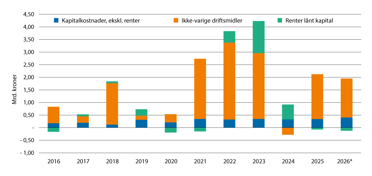 Figur 6.2 Årlig endring i kostnader i jordbruket (ekskl. leiepostene), iflg. Totalkalkylen. Milliarder løpende kroner.