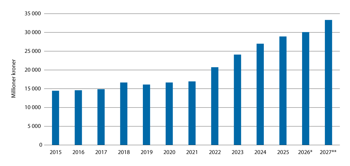 Figur 6.3 Bevilgning til gjennomføring av jordbruksavtalen (kap. 1150). Mill. kroner, inkl. avtalen for 2026–2027.