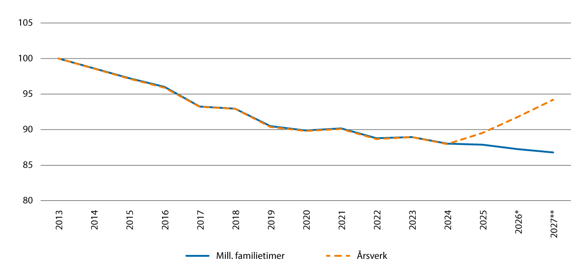 Figur 6.4 Utviklingen i antall utførte familietimer og antall årsverk ved reduksjon i timetall per årsverk. Indekser, 2013=100.