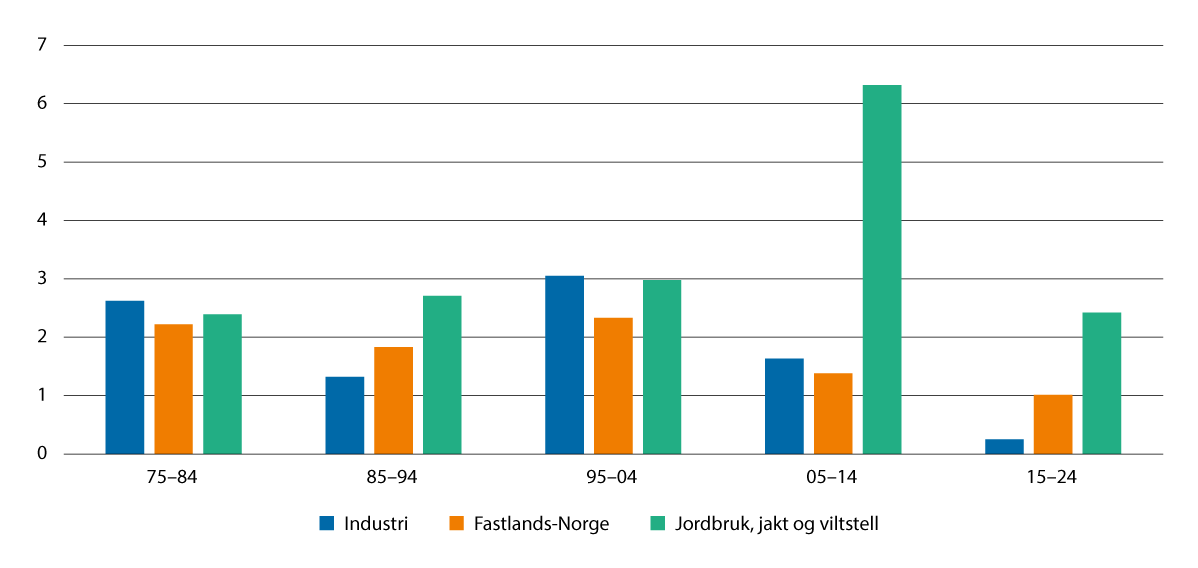 Figur 6.6 Bruttoprodukt per timeverk. Gjennomsnitt per tiår. Vekst i 2024 for «Jordbruk, jakt og viltstell» basert på vekst for «Jordbruk og skogbruk».